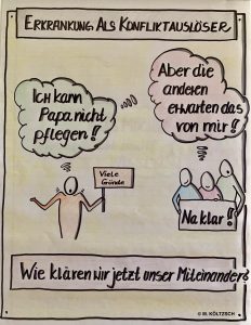 Das Bild ist eine eigene, nicht KI-generierte Zeichnung zum Thema: Erkrankung als Konfliktauslöser. Darauf zu sehen sind 4 Figuren mit Sprechblasen: "Ich kann Papa nicht pflegen" und "Aber die anderen erwarten das von mir."